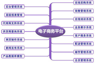 電子商務(wù)平臺(tái)有哪些【圖】