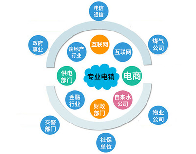 電話(huà)回?fù)苘浖?外呼回?fù)芟到y(tǒng)銷(xiāo)售型企業(yè)必備軟件
